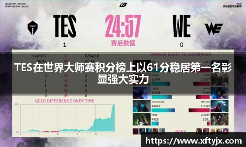 TES在世界大师赛积分榜上以61分稳居第一名彰显强大实力